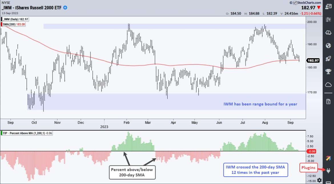 IWM Closes below Long-term Moving Average. Does it Matter?