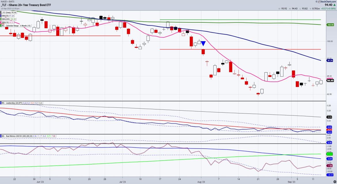 Fresh Look at Long Bonds