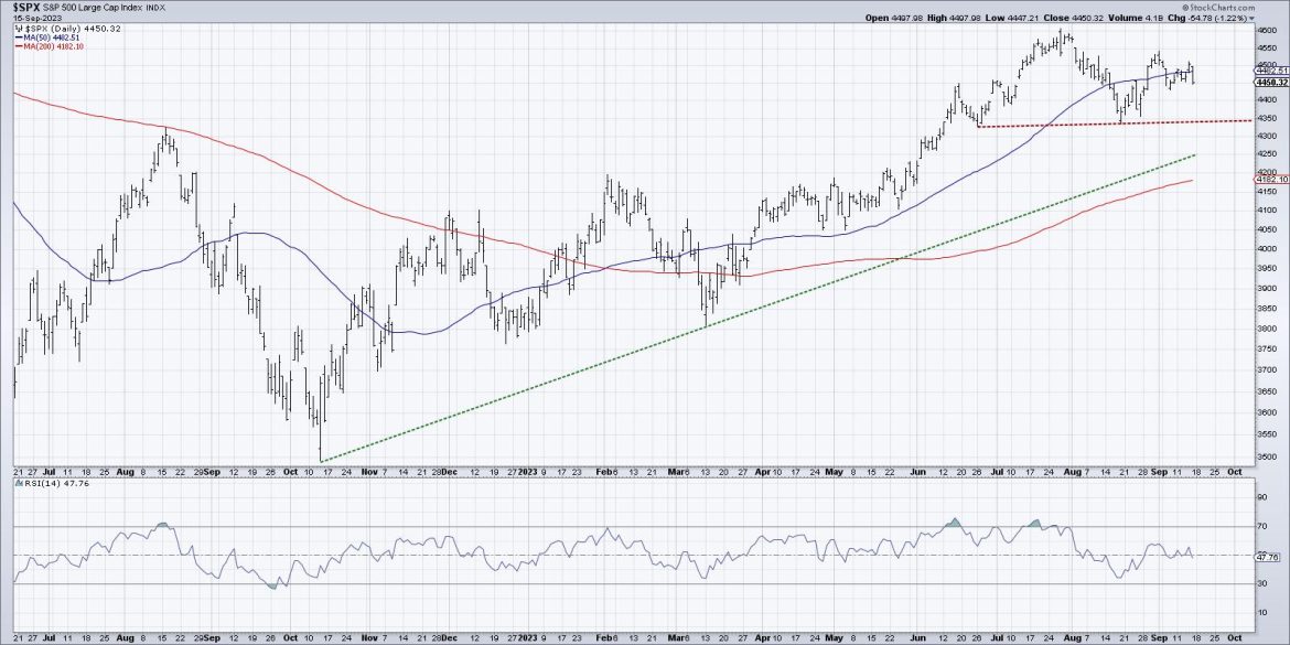 Three ETFs Suggest Further Downside
