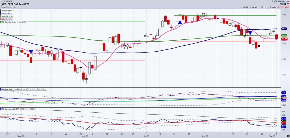 It’s Really All About the Retail Sector Now