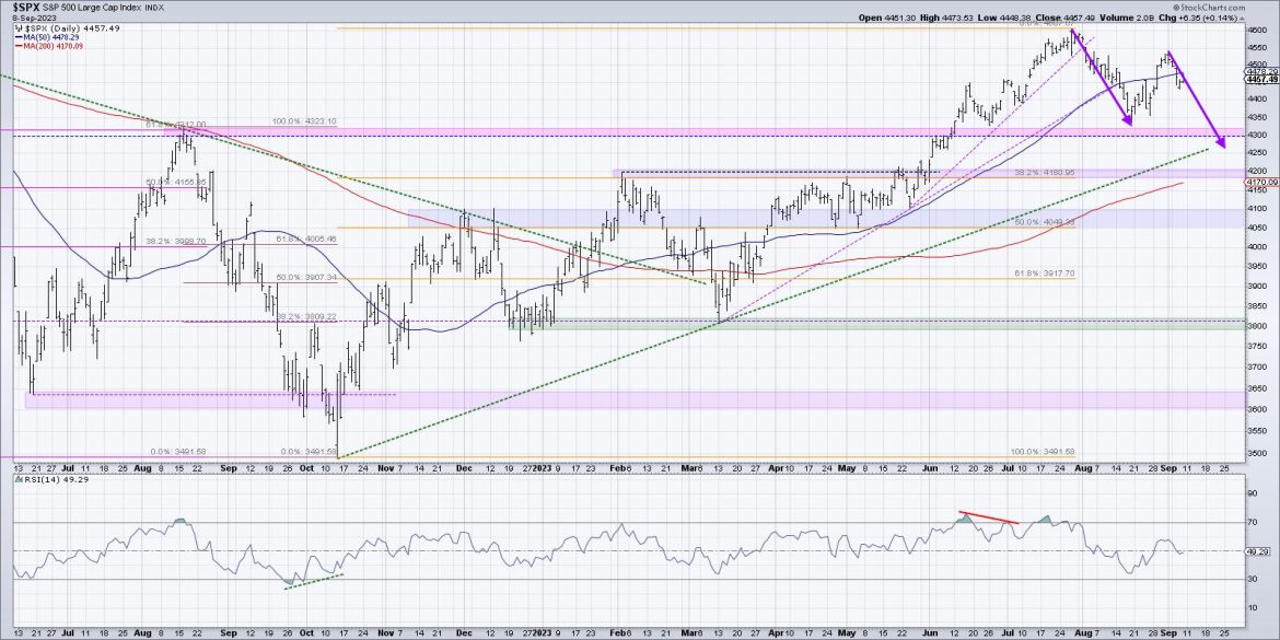 Which is More Likely — SPX Over 4600 or Below 4200?