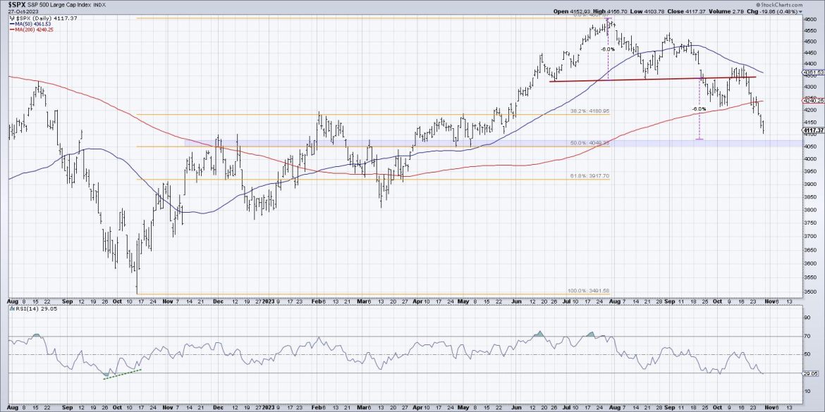 My Downside Targets for the S&P 500