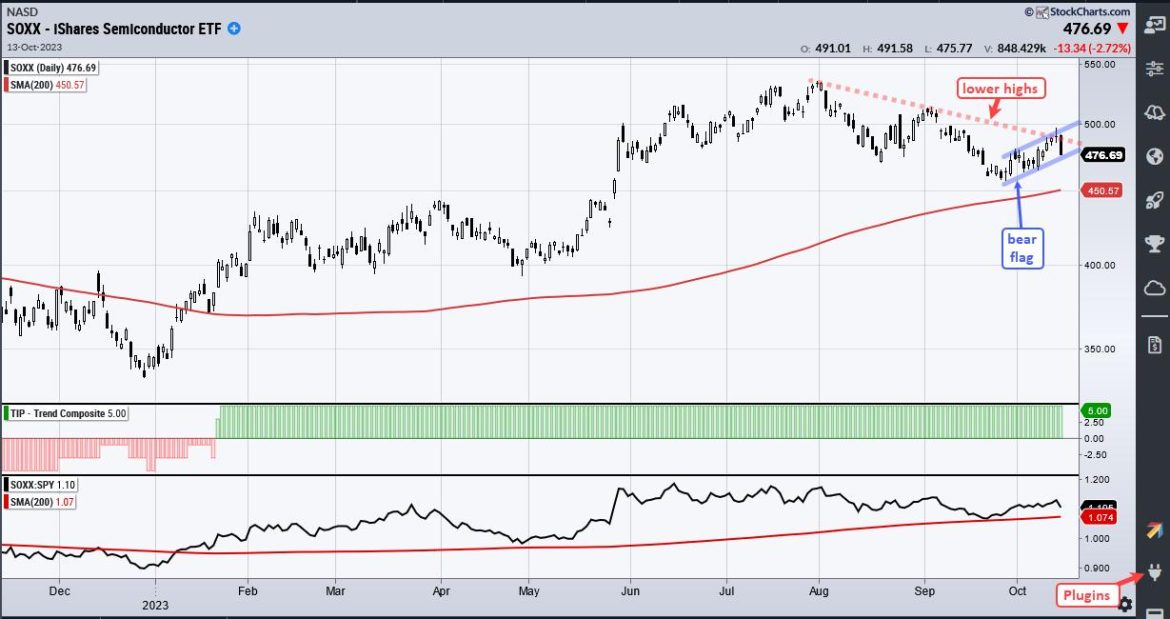 Equal-weight Semis Break Down – Is SOXX Next? – with video (Free)