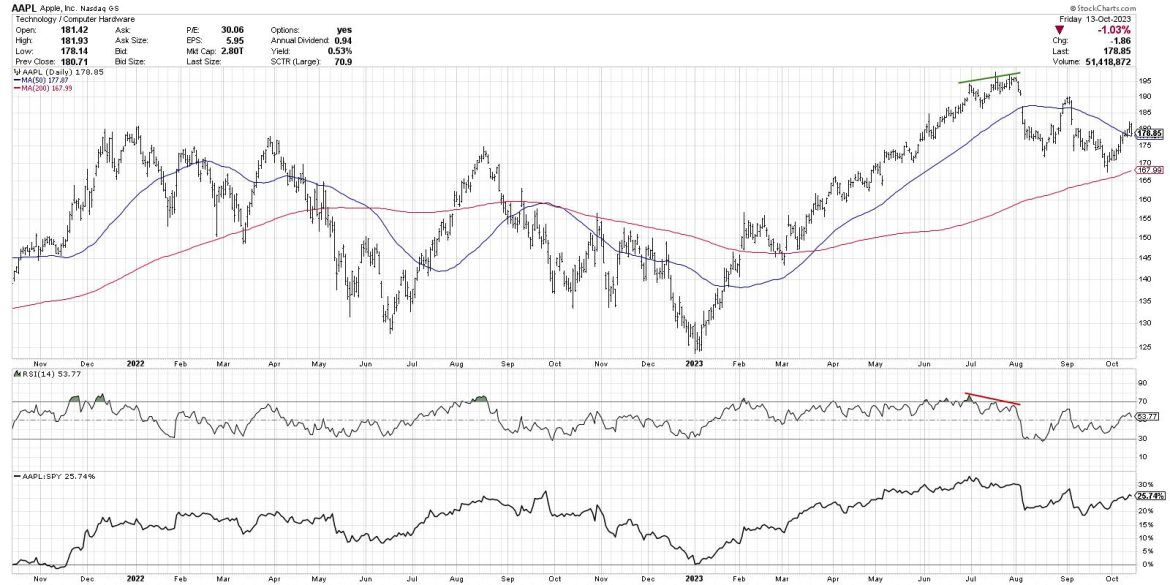 Lagging Indicators Confirm Bearish Phase For Growth