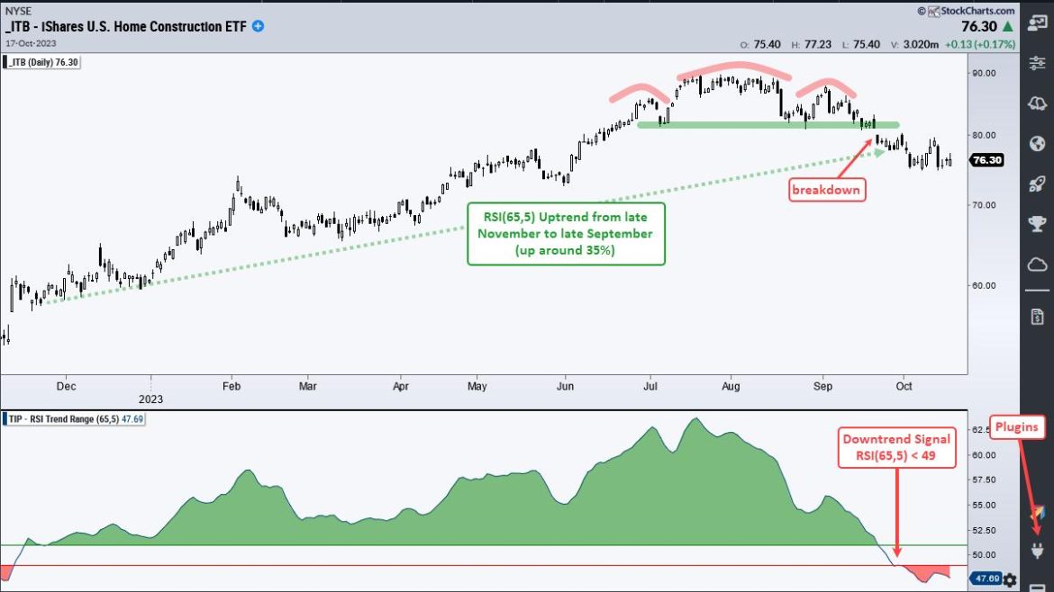 Home Construction ETF Breaks and a Home Builder Sets up for Further Downside
