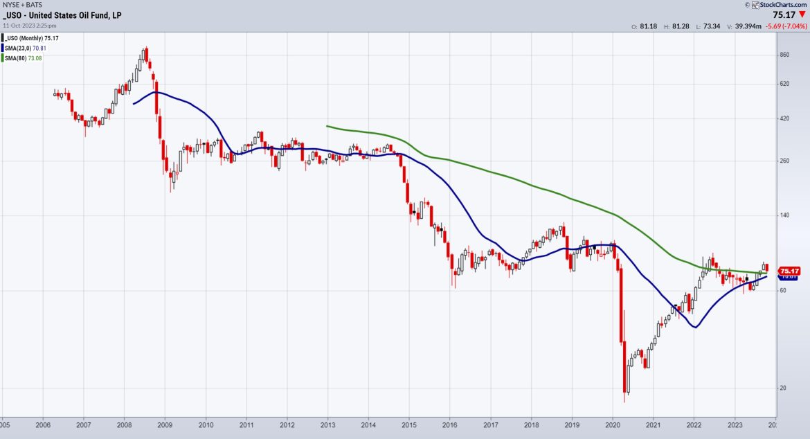 Monthly Chart Points to Much Higher Oil Prices Coming