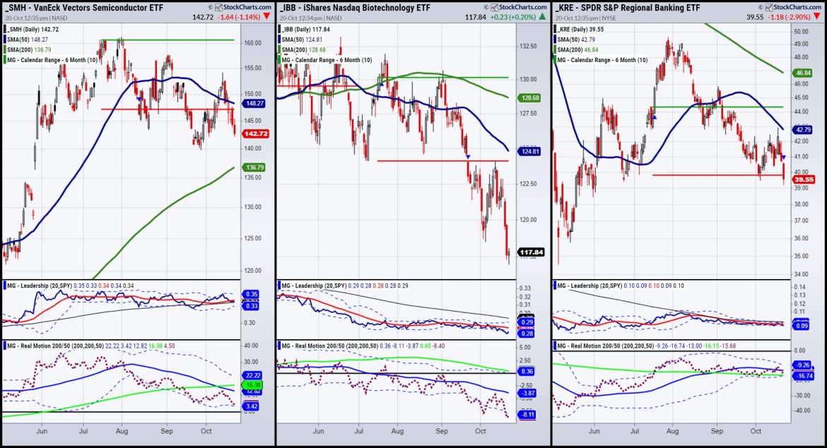 The Kids: Semiconductors, Biotechnology, Regional Banks