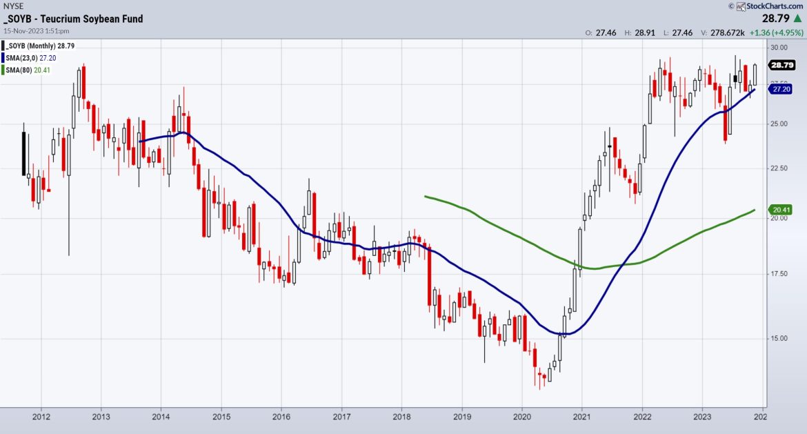 Soybeans Could be the Next Parabolic Runner