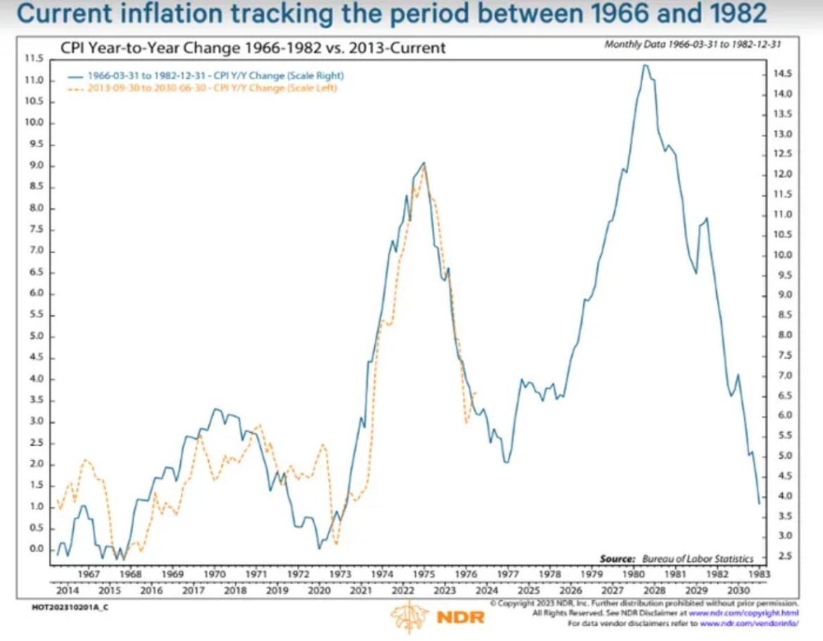 Equity and Inflation Outlook — Watch These Videos!