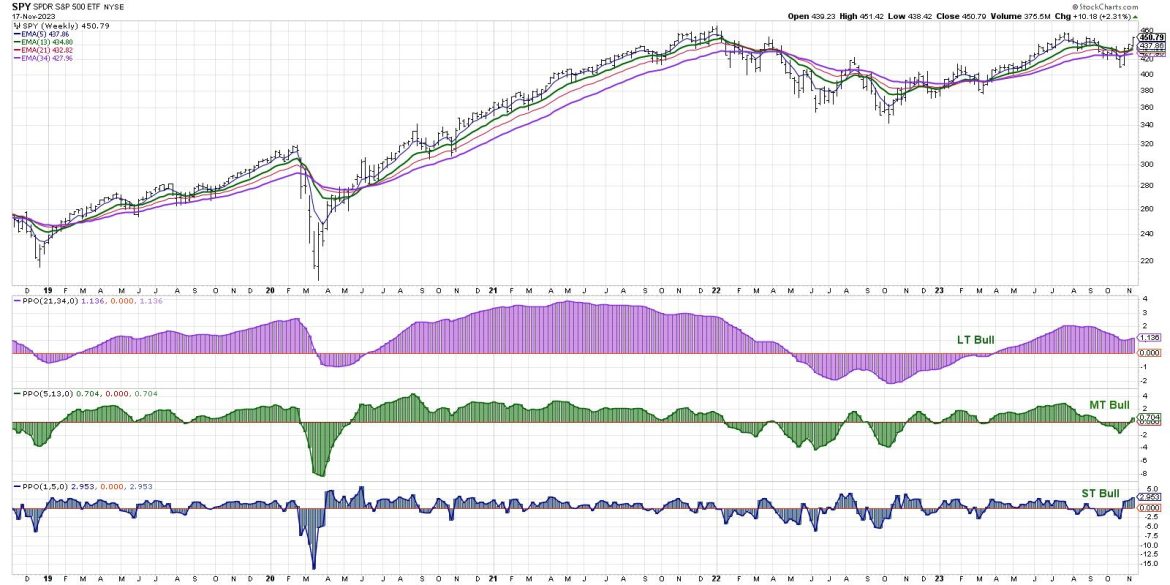 My Market Trend Model Is Pretty Bulled Up