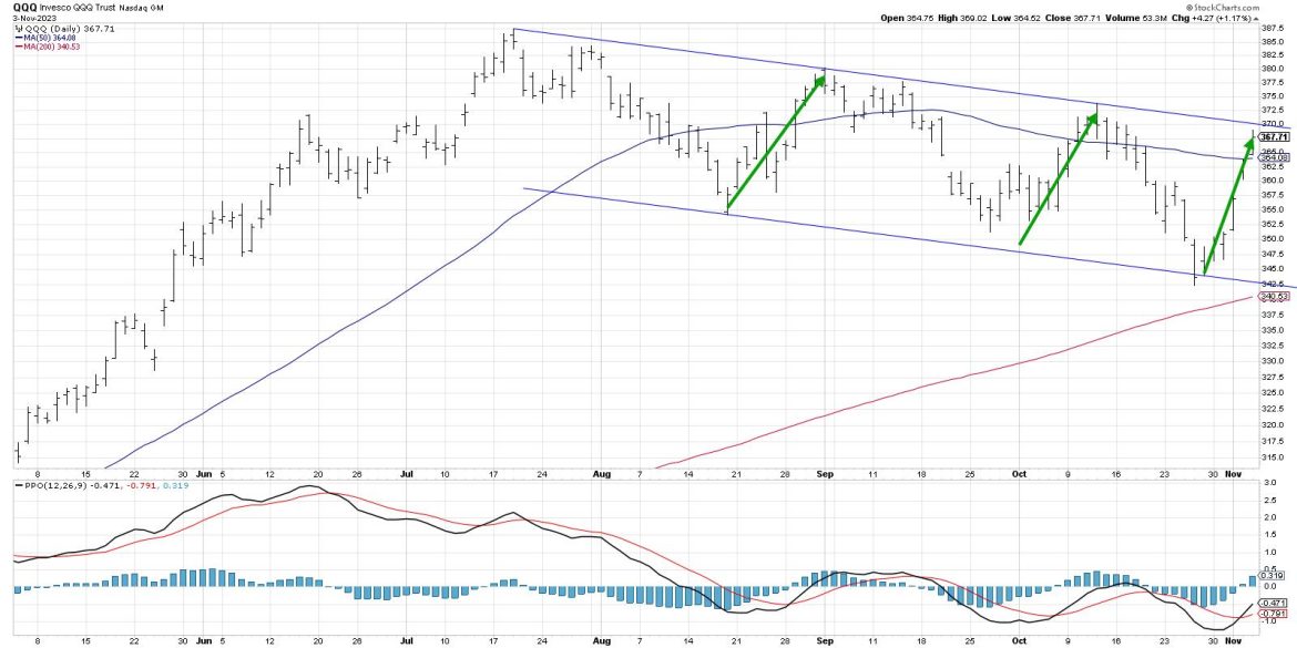 Trading the QQQ in Three Time Frames