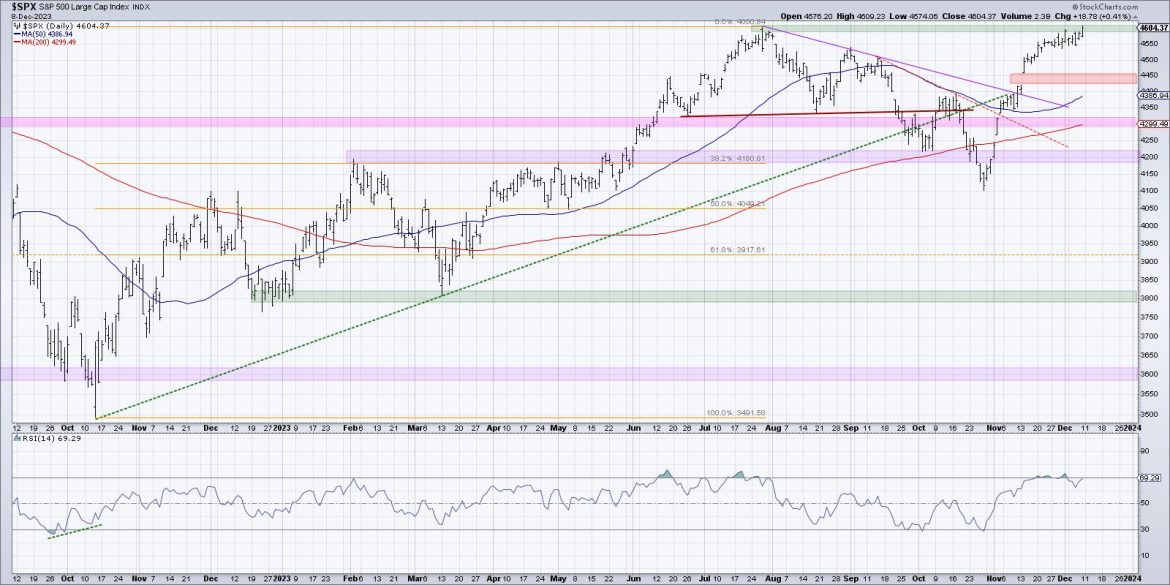 Will the S&P 500 Push Above 4600 Before Year-End?