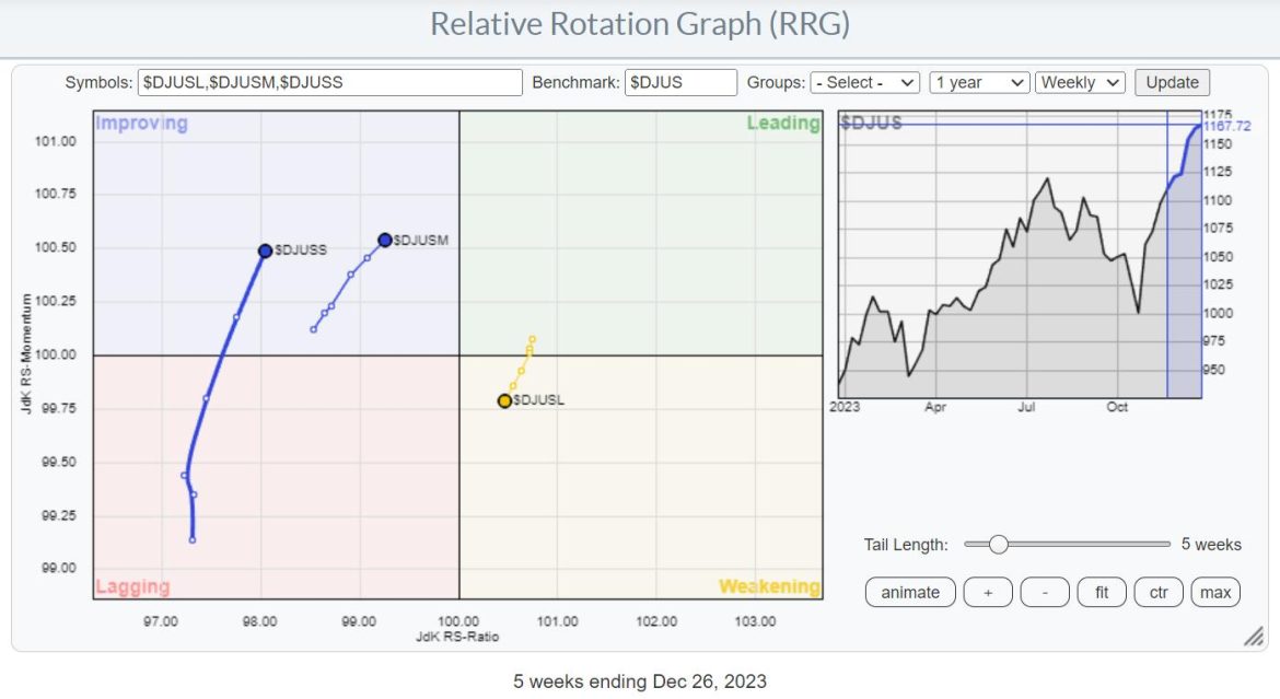Which Sectors Benefit Most From the Large- to Mid- & Small-Cap Rotation?