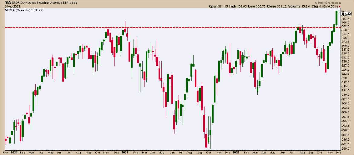 Santa Claus Rally Alert: Predicting a 70% Surge in the Dow Jones This December!