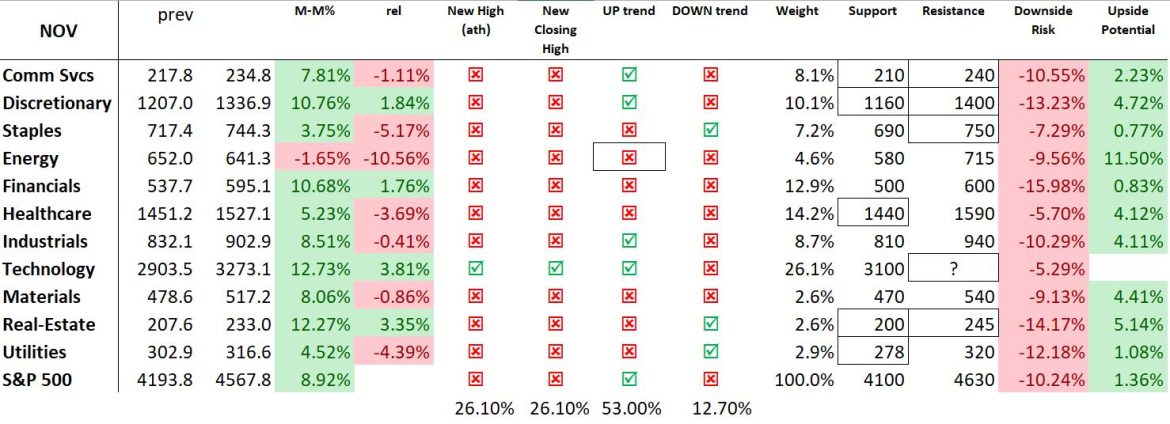 45% of Market Capitalization In S&P 500 Showing Strong Sector Rotation