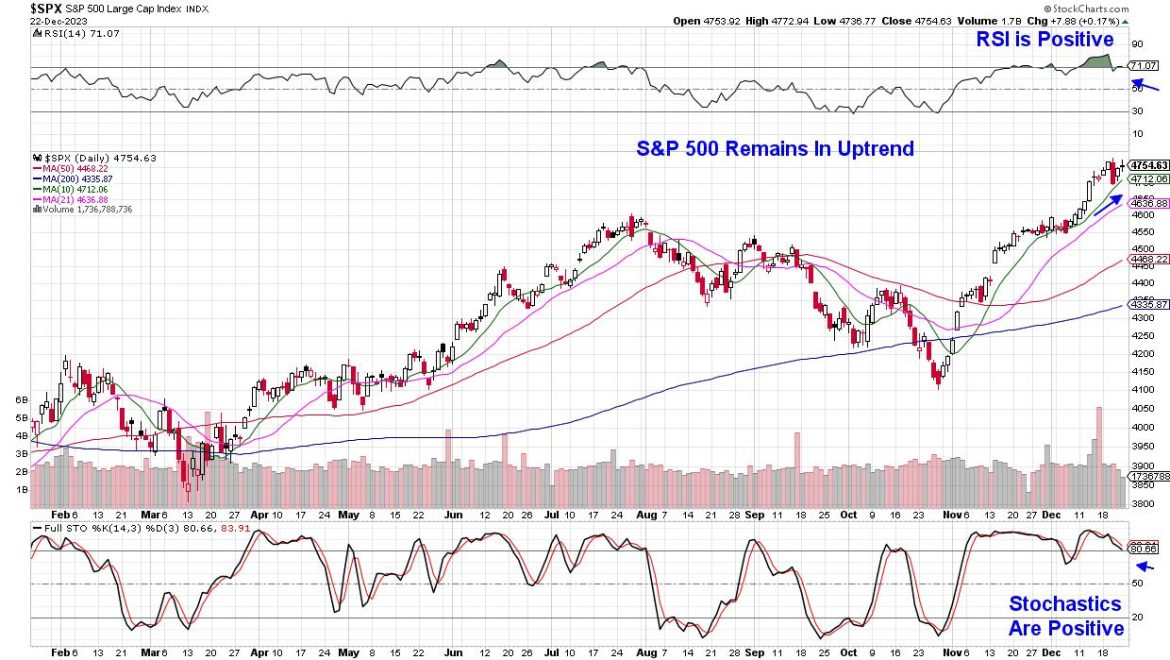 Inflation Data Brings Holiday Cheer as We Head Into Year-End