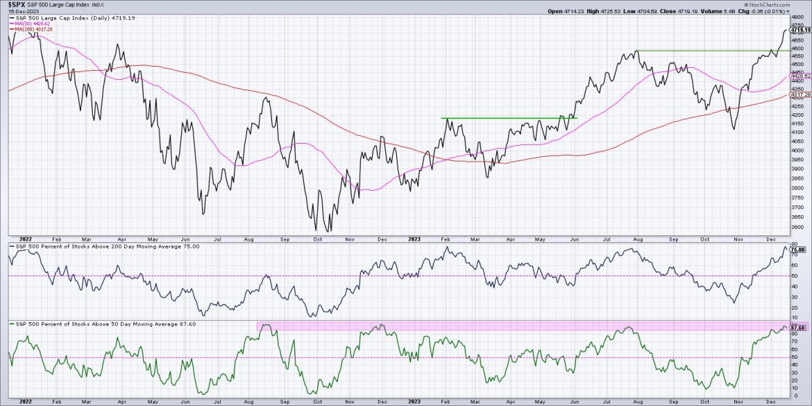 Extreme Breadth Readings Say Short-Term Bearish, Long-Term Bullish