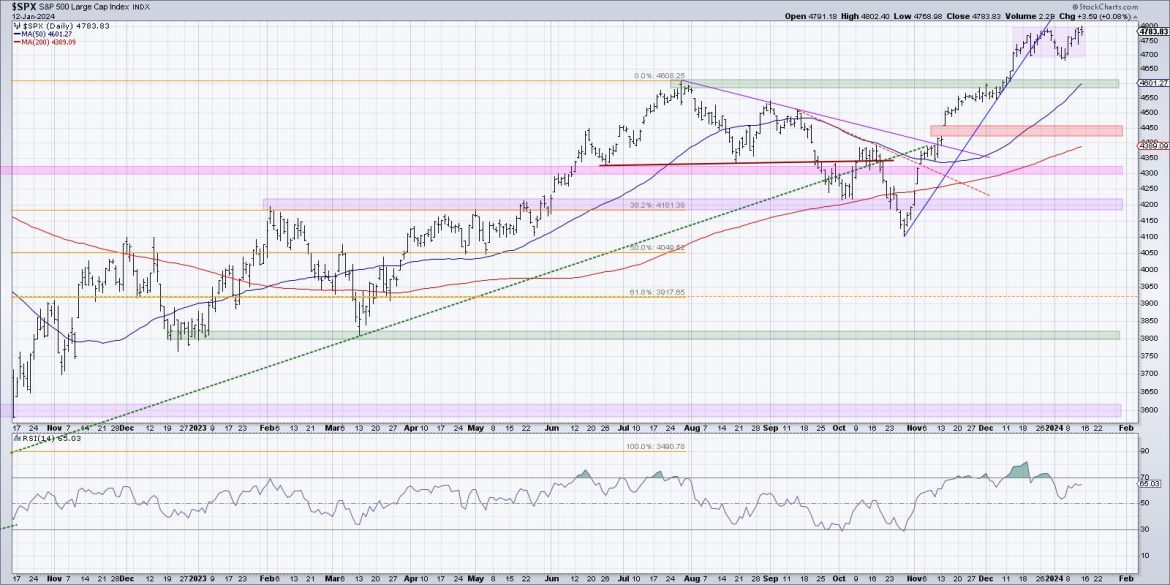 S&P 4300 by End of February?