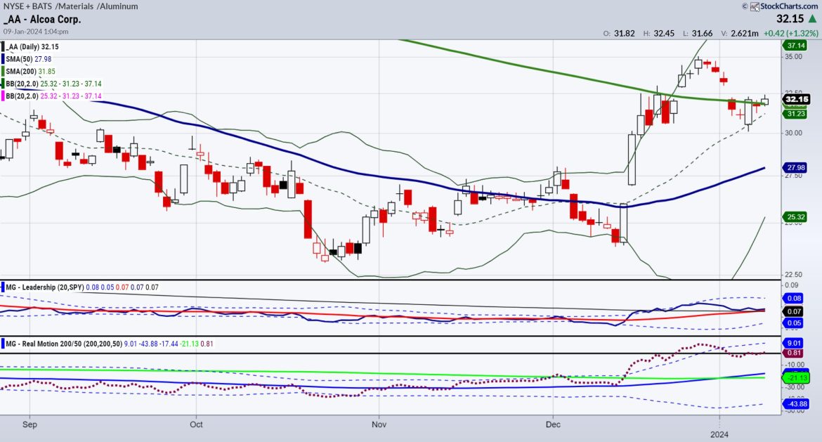 Commodities Trade Analysis: Aluminum