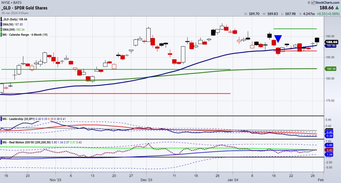 Higher Gold Price Coming, But Investors Must Be Patient