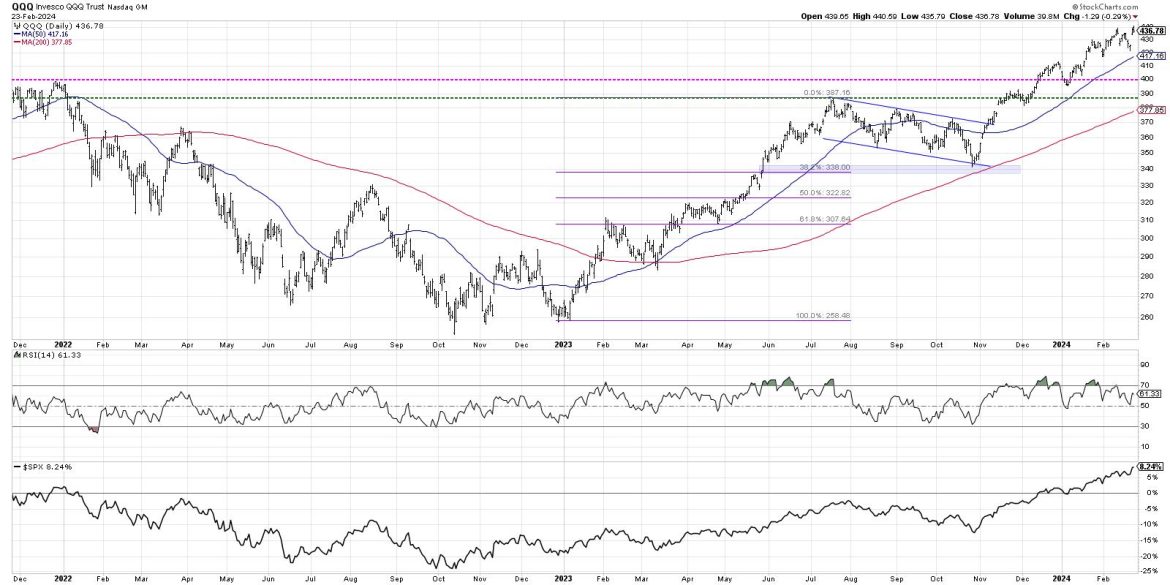 How Overextended Are You, QQQ?