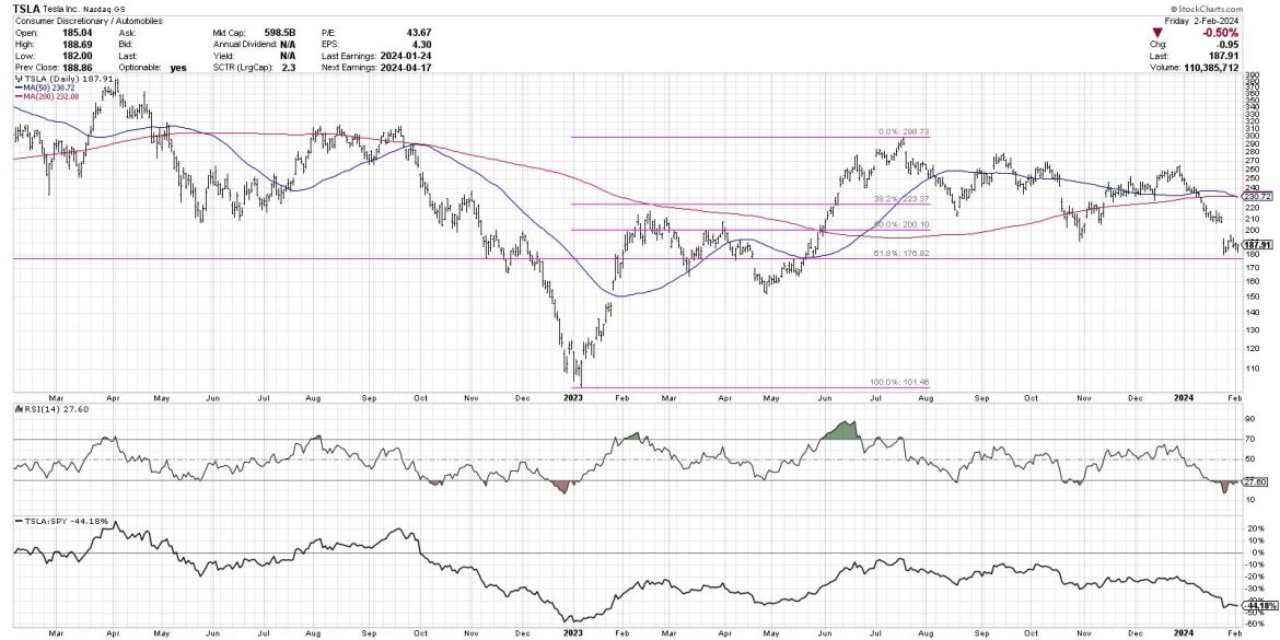 Tesla Tests Key Support: Is This a Trade? Or an Investment?