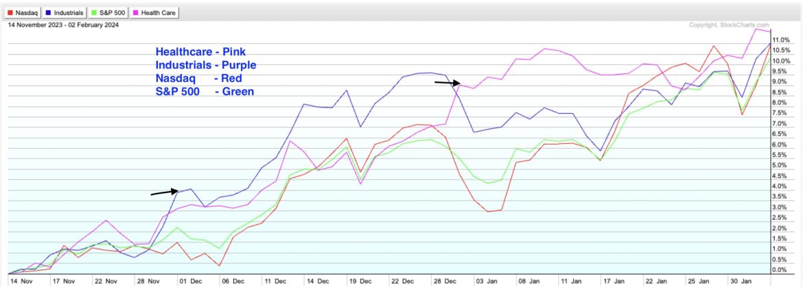 Strong Earnings Is Driving Sector Rotation Into These 2 Groups