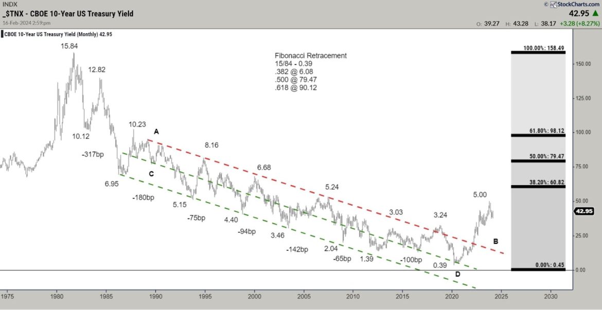 Decoding 10-Year Treasury Yields: A Monthly/Secular Perspective Overview