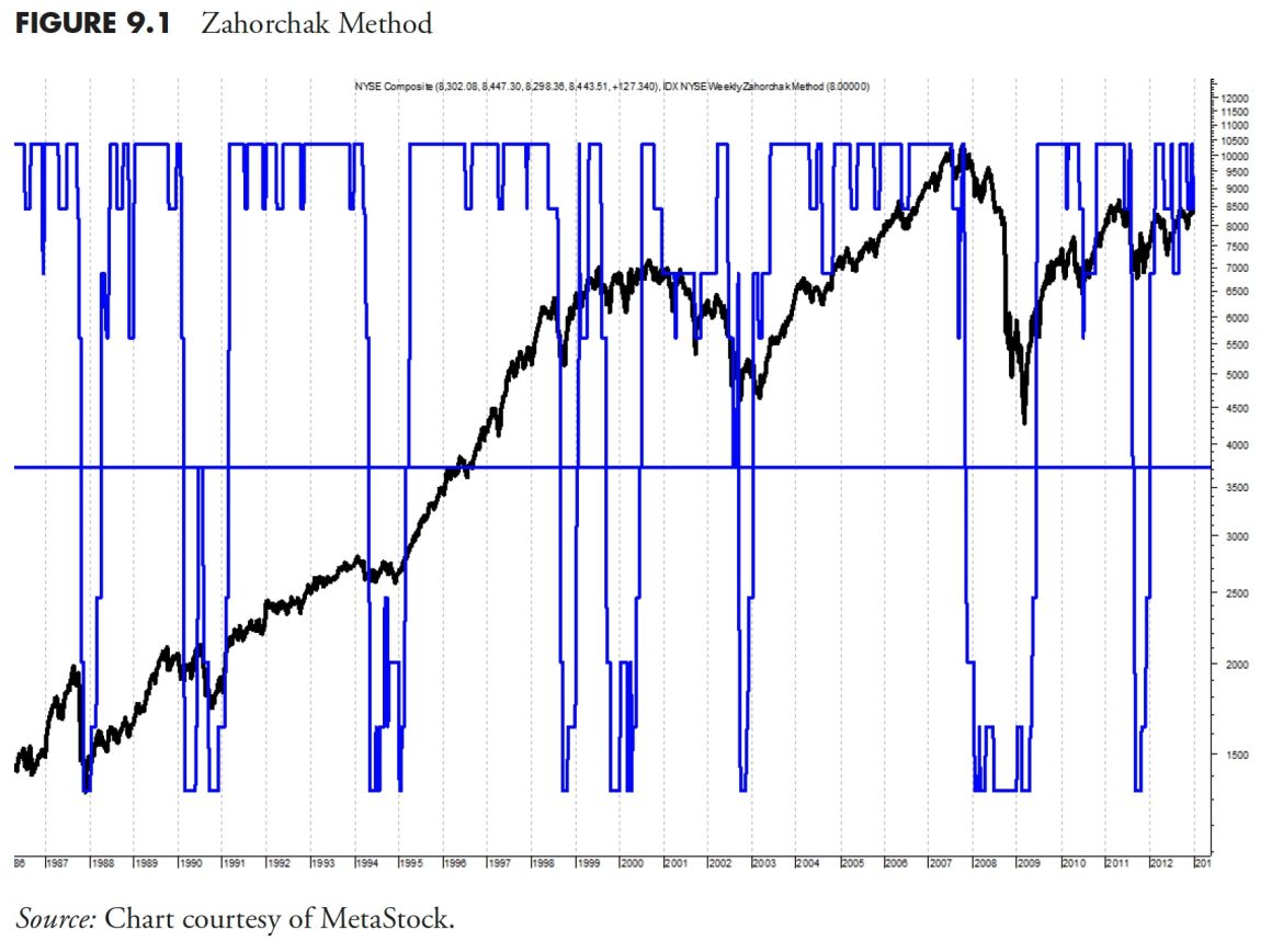 Market Research and Analysis – Part 1: Why Technical Analysis?