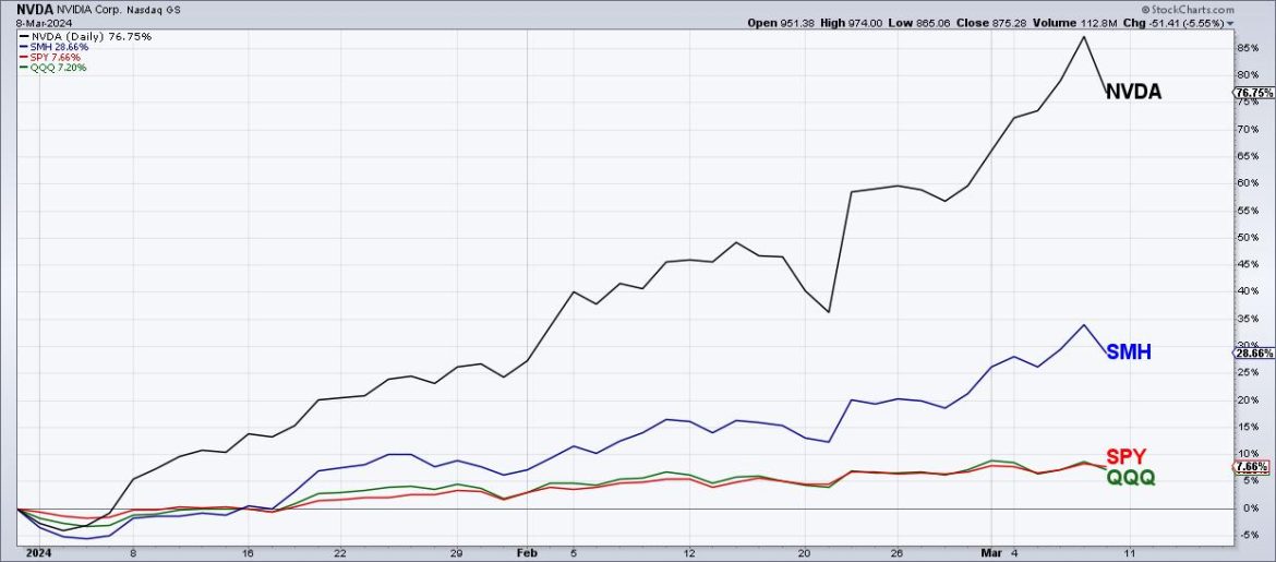 Bearish Engulfing Pattern Marks Top For NVDA?