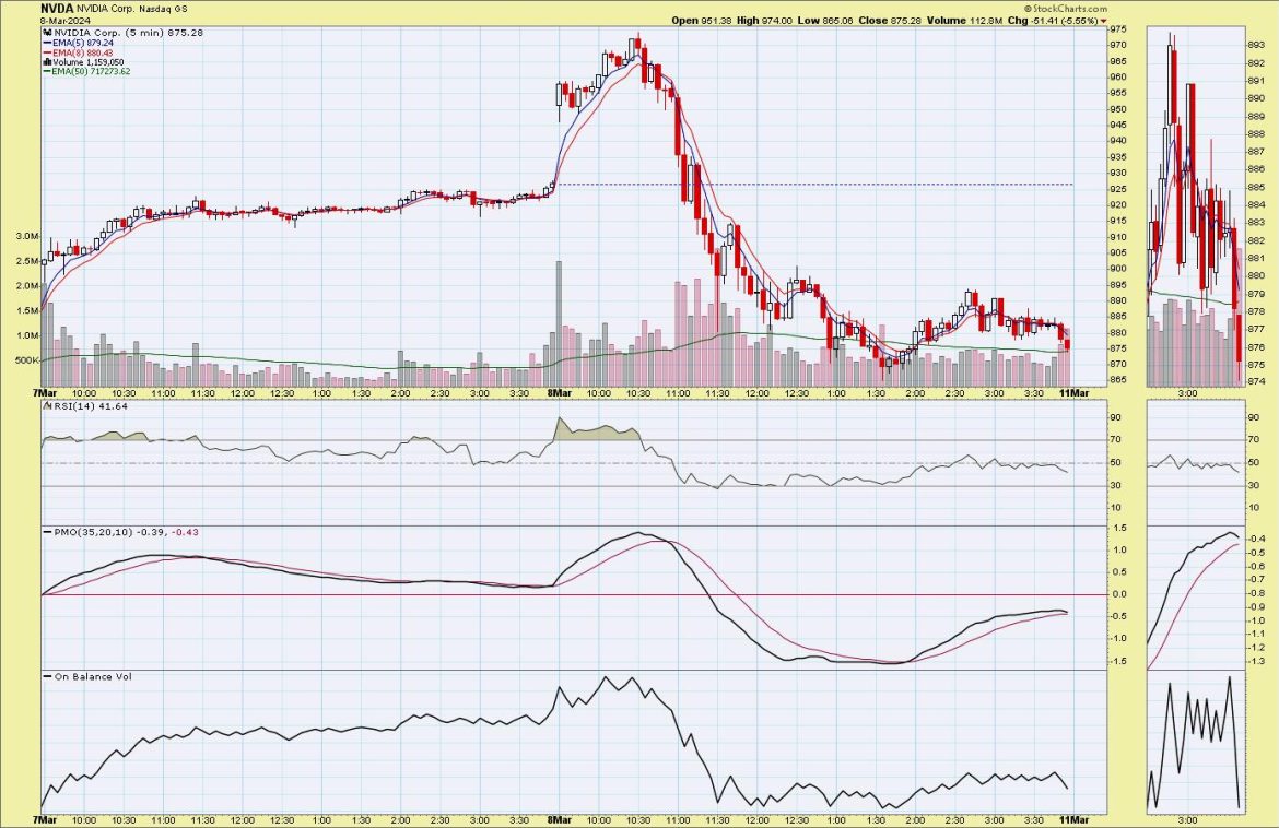 What Happened to NVIDIA (NVDA)?