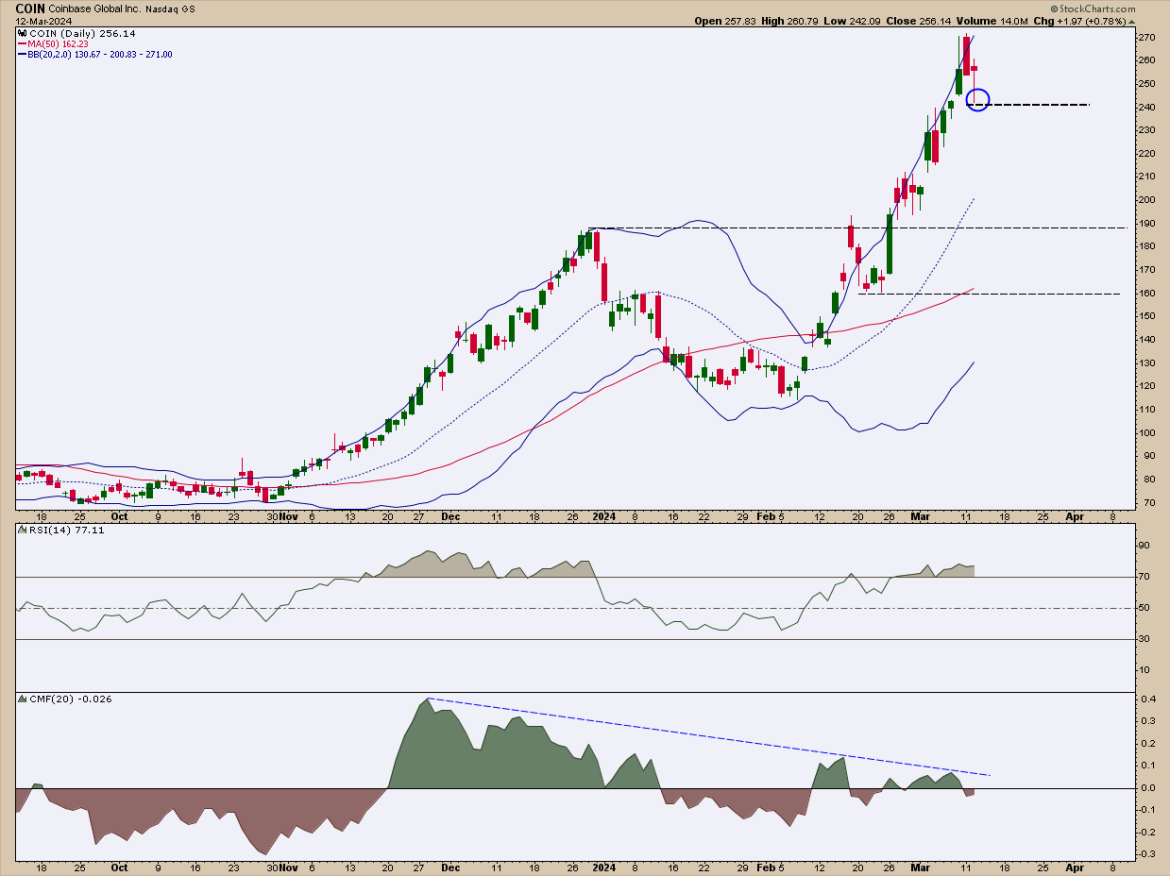 Is Coinbase Stock About to Crater? Here’s One Way to Exploit It