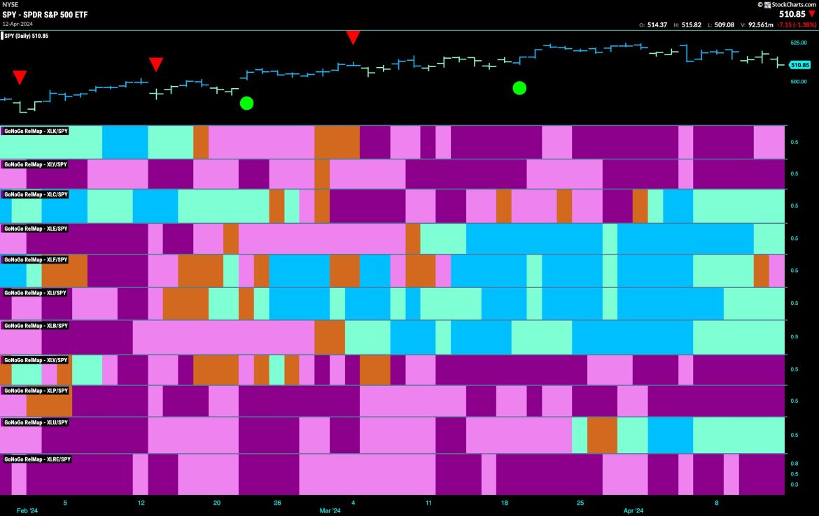 Equity Markets Struggle to Hold onto “Go” trend as Industrials Try to Lead | Apr 15 2024