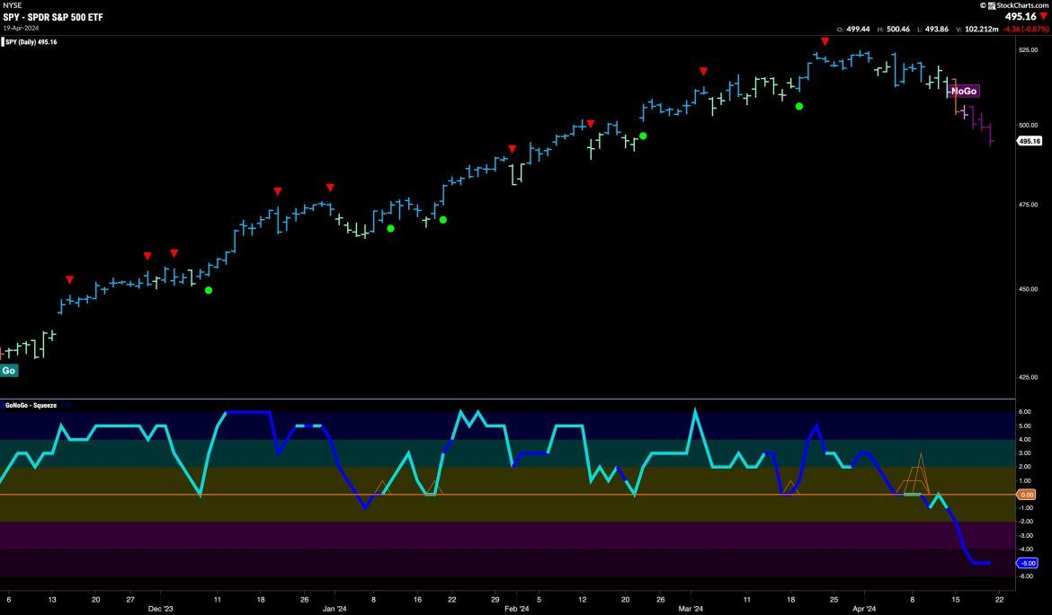 Equities Struggle in Strong “NoGo” as Materials try to Curb the Damage