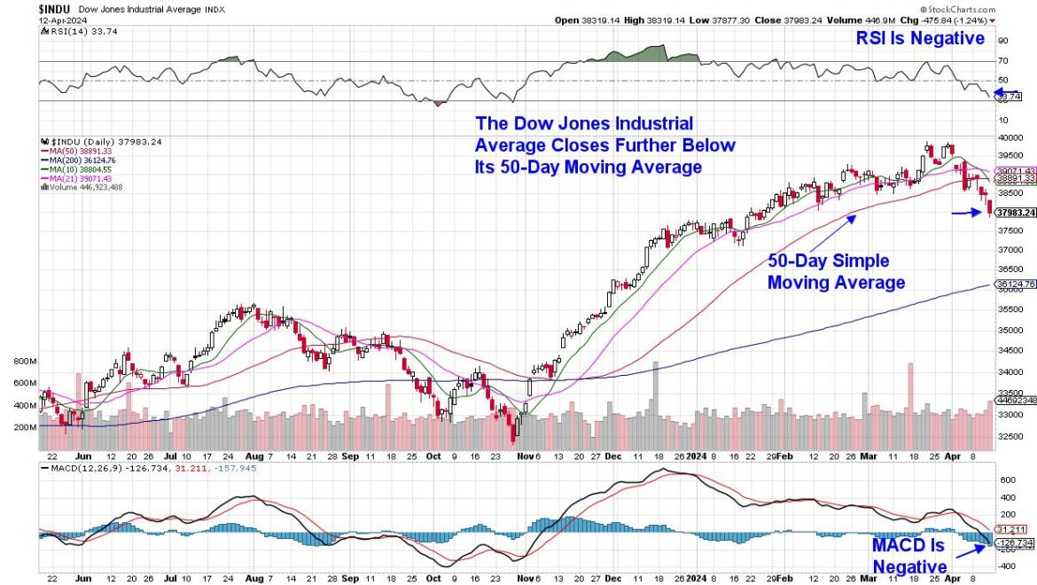 Keeping Up With The Jones – How Weakness in This Index May Foretell a Broader Market Correction