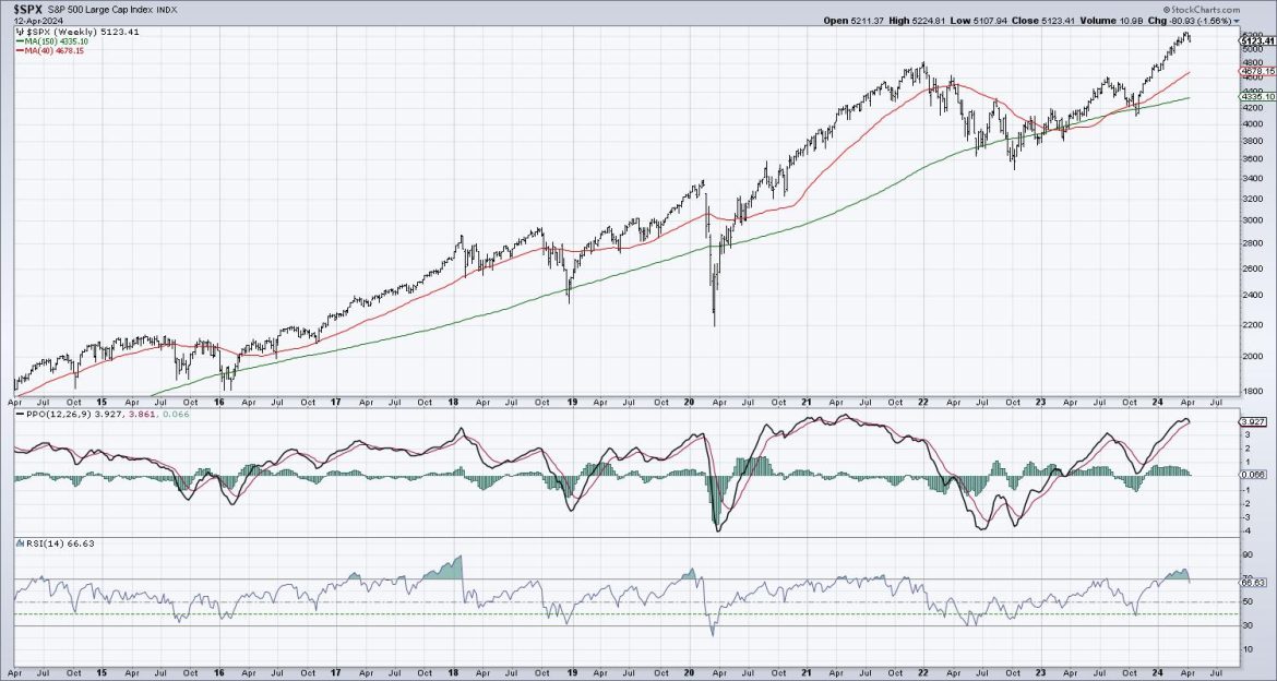 S&P 500 Flashes Major Topping Signals