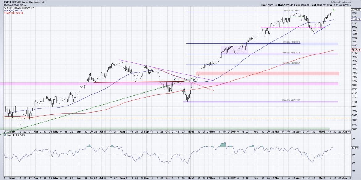 The One Chart to Watch as S&P 500 Makes New All-Time Highs