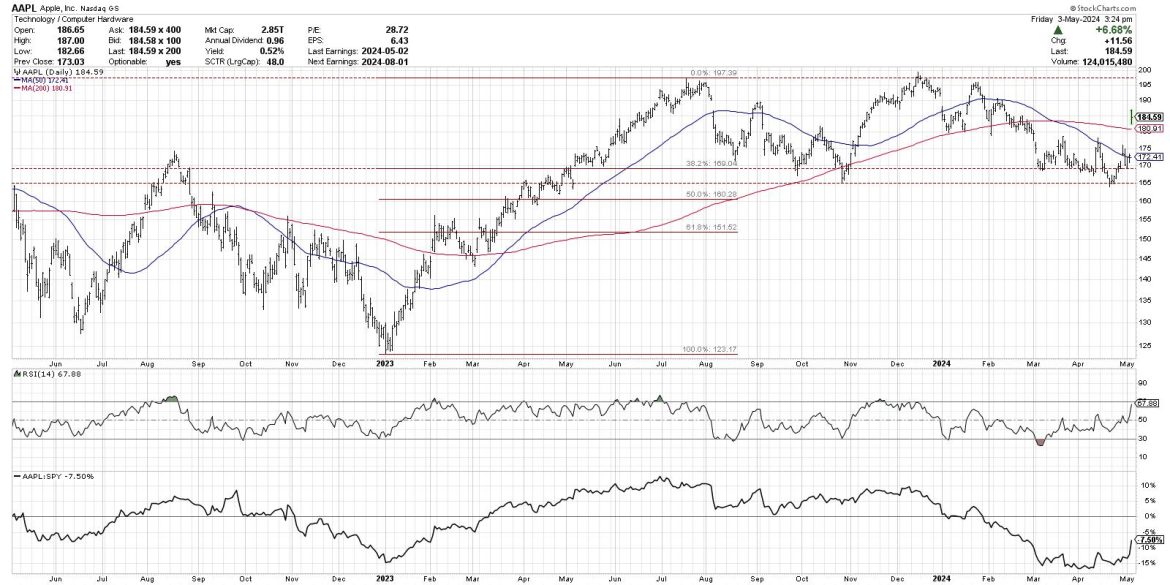 The Bull Case for Buffett’s Biggest Holding