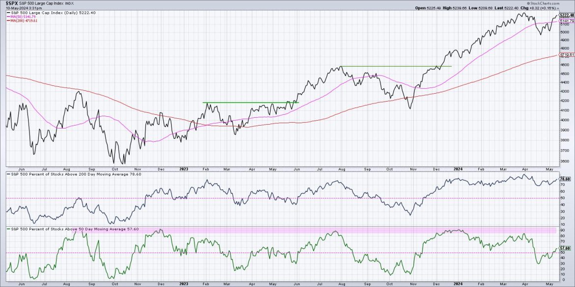 Three Breadth Indicators to Confirm a Bullish Market Trend
