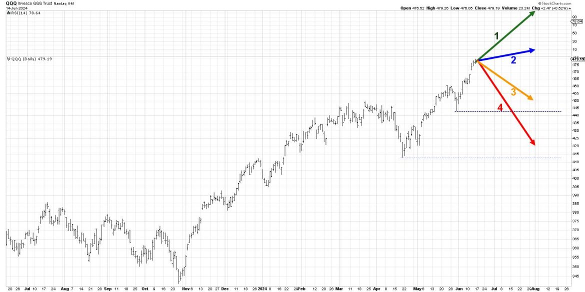 Could the QQQ Turn Dramatically Lower?