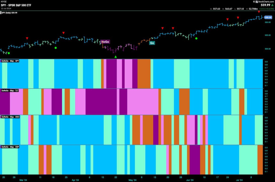 TIME TO USE YOUR DISCRETION AS SECTOR HELPS PROP UP EQUITIES?