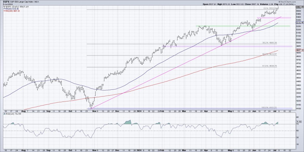 The Chart to Help Navigate a Summer Market Top