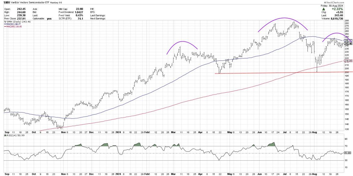 What Would a Top in Semiconductors Mean for the S&P 500?