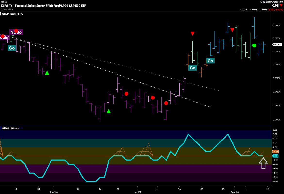 Financials Power Price Rally off Lows