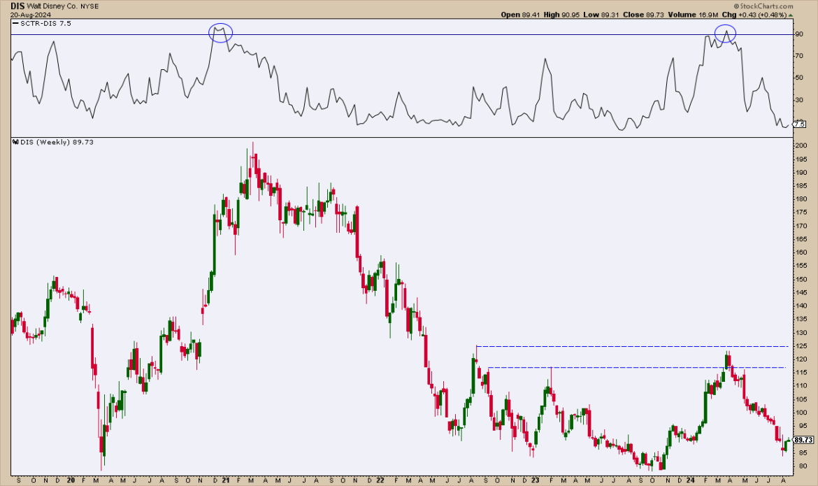 Disney Bust or Bargain? Here are the Levels to Watch!