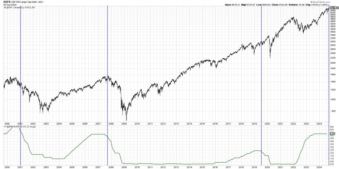 Bullish or Bearish? The Truth About Rate Cuts and Stock Performance