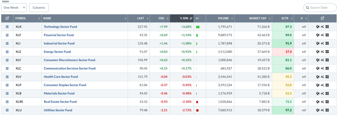 Tech vs Semiconductors: Which One Should You Be Trading?