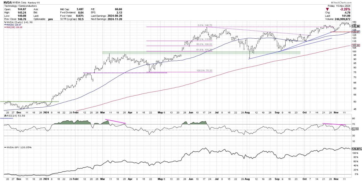 Are the Magnificent 7 Still the Kings of Wall Street?