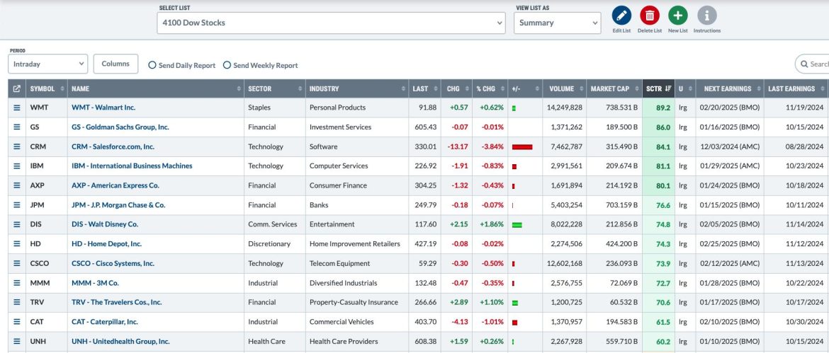 Five Ways You Should Use ChartLists Starting Today!