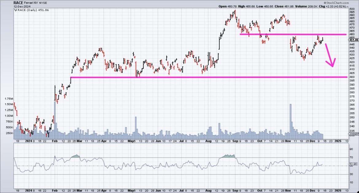 Pumping the Brakes on Ferrari (RACE)